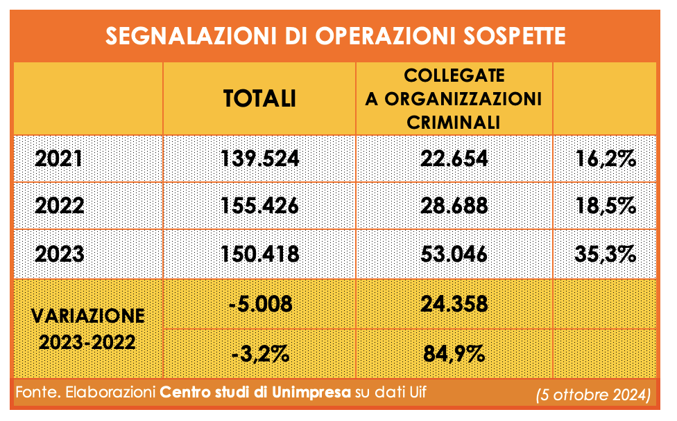 MAFIE: UNIMPRESA, A ROMA, MILANO E NAPOLI BOOM DI RICICLAGGIO IN BANCA +85%